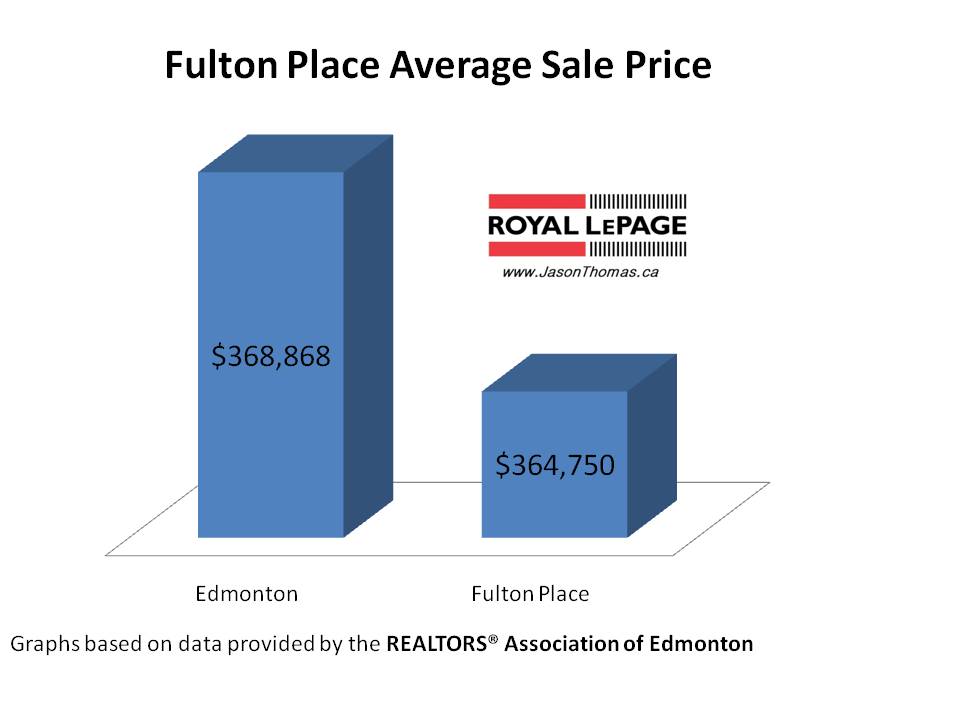 Fulton Place real estate Average Sale Price Edmonton